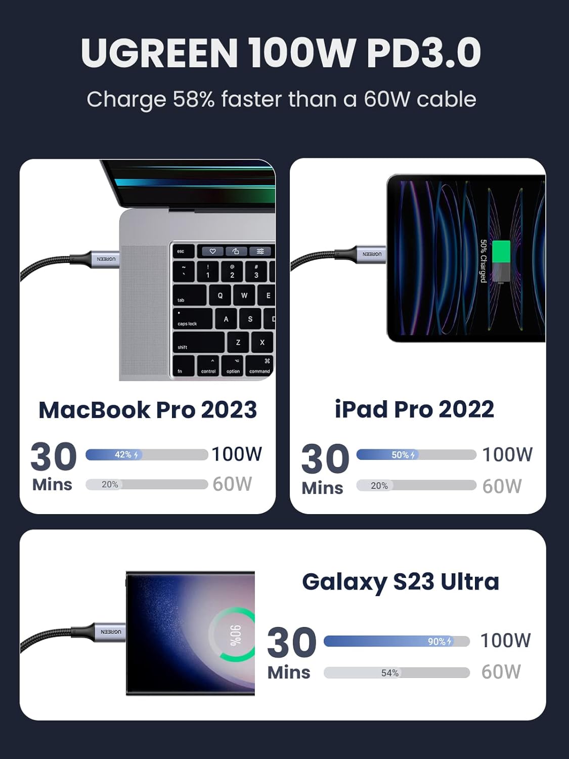 Detalle de UGREEN 2 Pack USB‑C to USB‑C 2m 100W cable