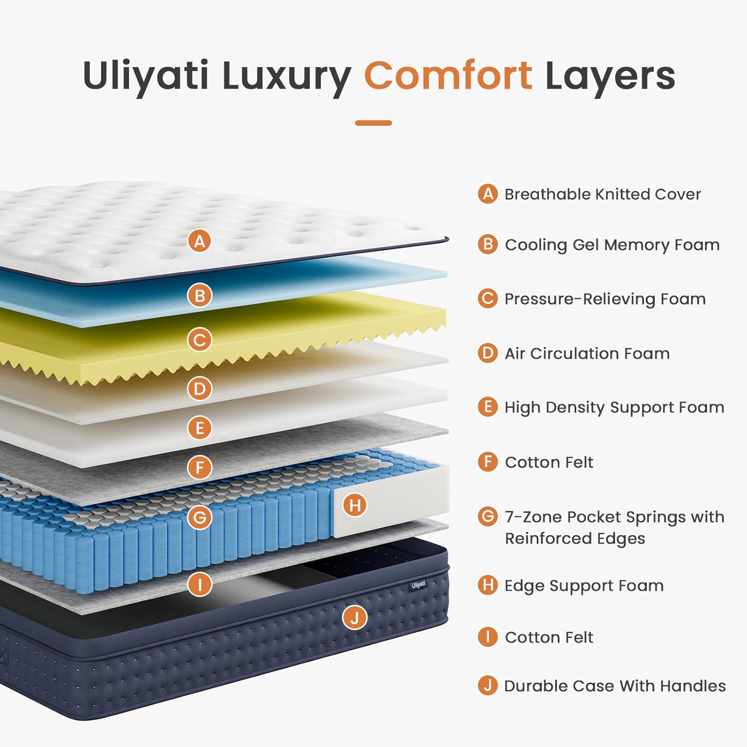 Detalle 2 de Uliyati 4FT6 Double Mattress: 10-Inch Gel Memory Foam Hybrid with 7-Zone Orthopaedic Pocket Springs