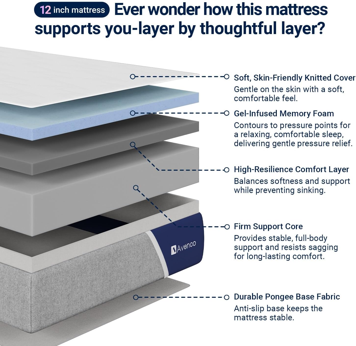 Detalle de Avenco AOMMP50 SyncDeep 12-Inch Queen Mattress, Gel Memory Foam