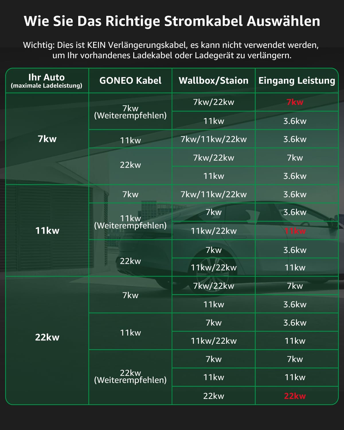 Detalle de GONEO Typ 2 Ladekabel 11 kW, 8 m (3-phasig/16 A, Mode 3) – IP54, TPU abriebfest inkl. Tragetasche