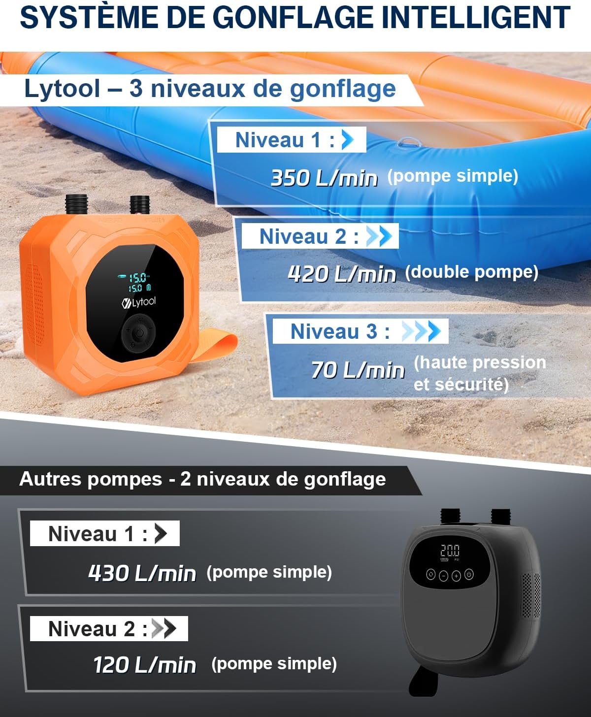 Detalle 2 de Pompe SUP électrique 50 PSI Lytool, gonflage/dégonflage automatique (3 étages) avec batterie 12000 mAh et 12V DC