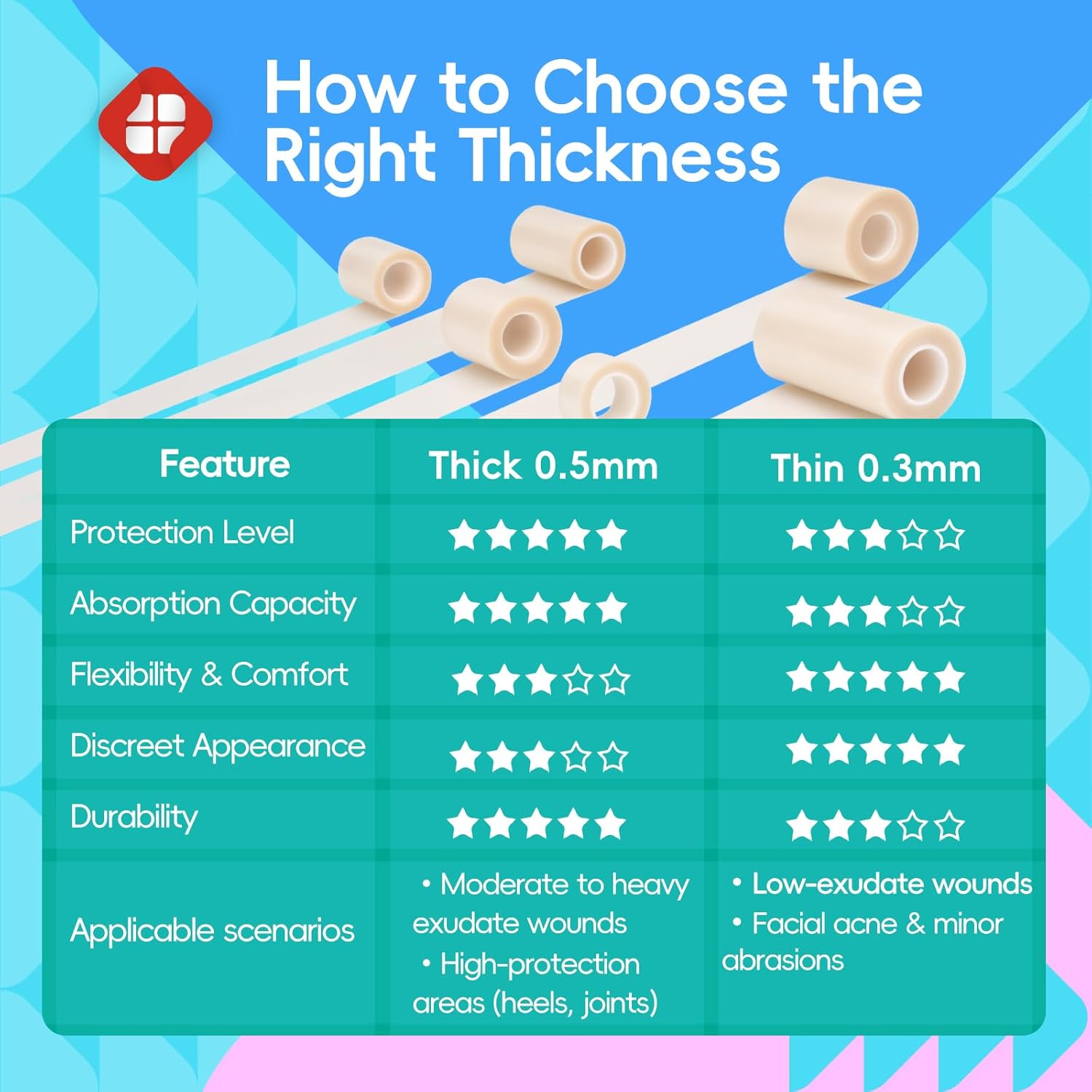 Thumbnail 6 de LIFARA Medical-Grade Hydrocolloid Roll Wound Care (Cut-to-Size, Waterproof, Self-Adhesive) — 2 in x 16 ft