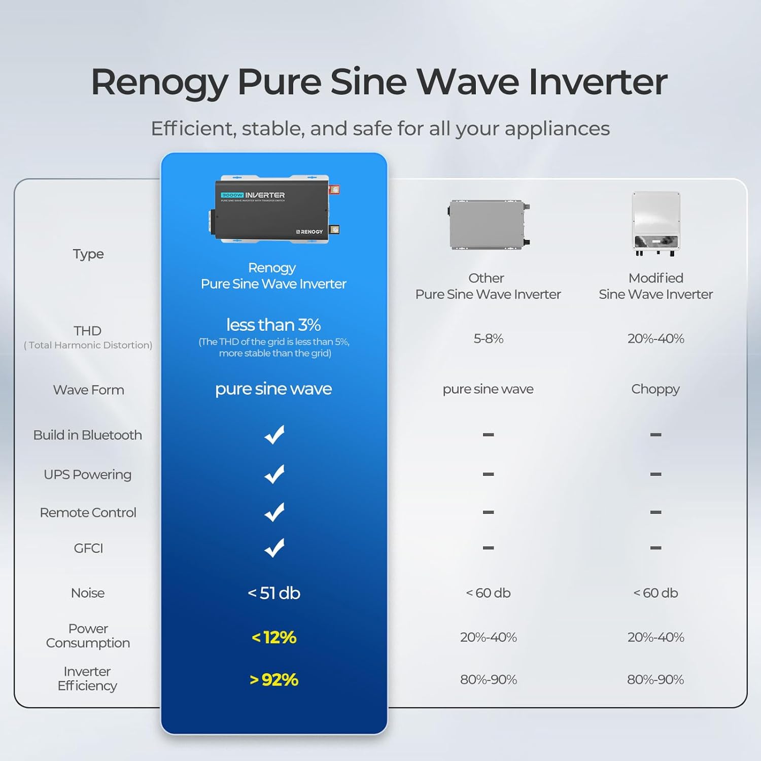 Thumbnail 5 de Renogy Inverter PUH 3000W Pure Sine Wave 🔌