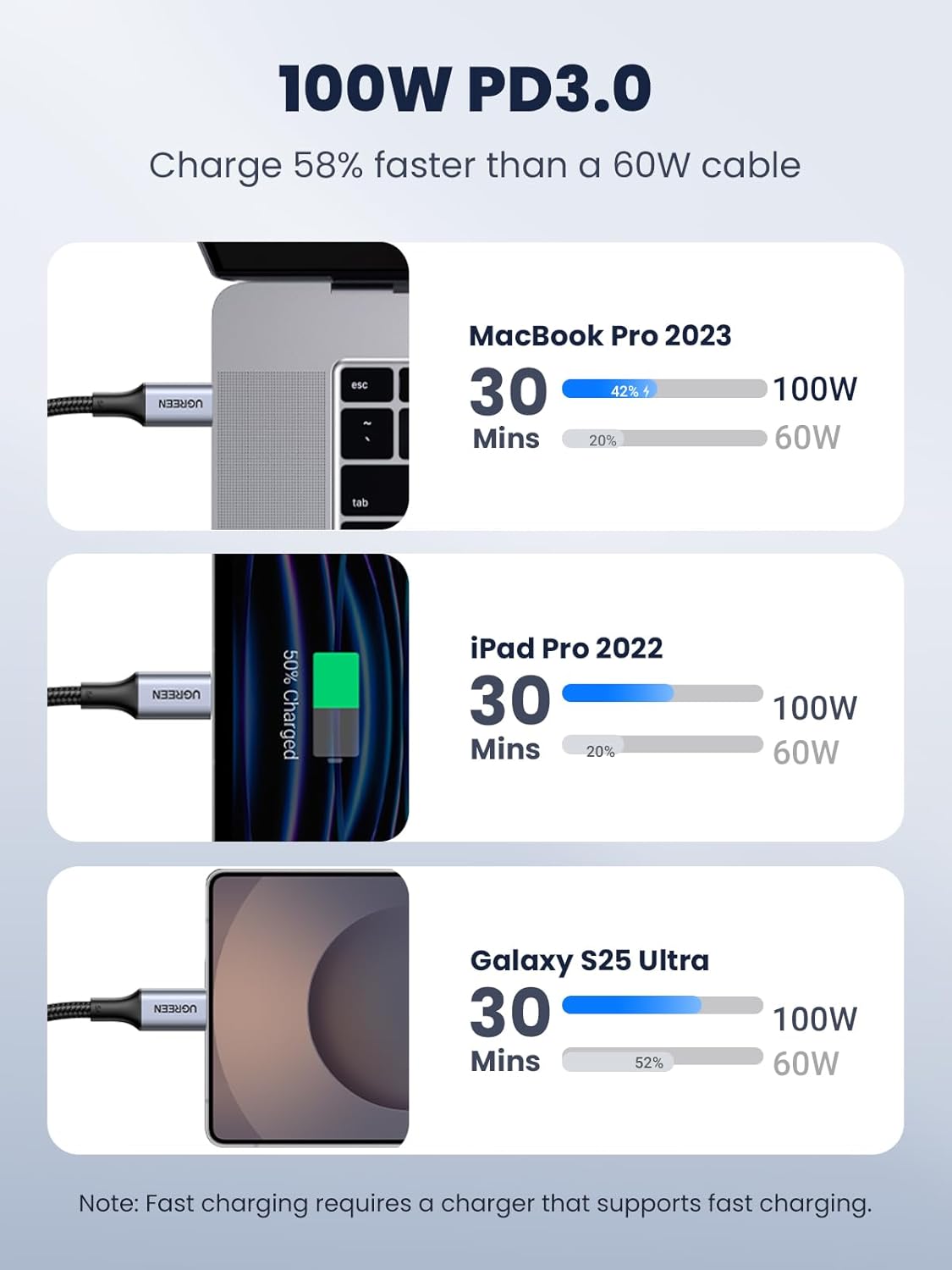 Detalle de UGREEN 2 Pack USB C to USB C 100W cable