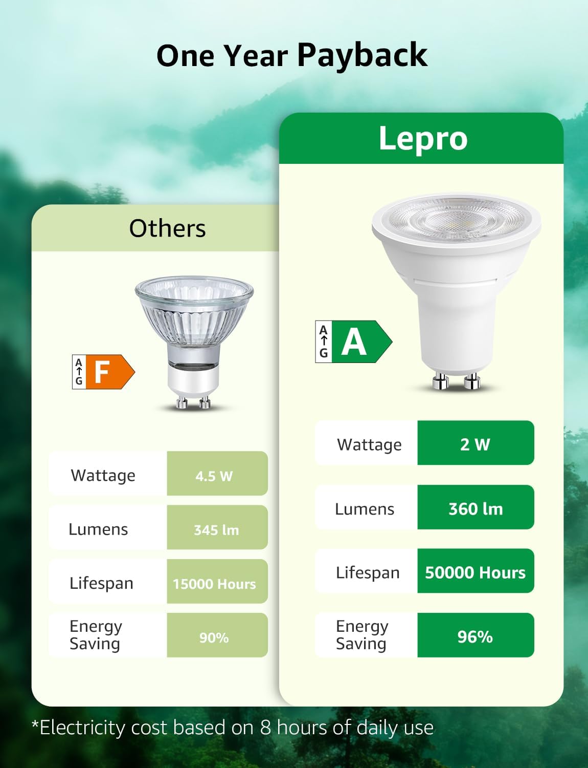 Thumbnail 3 de Lepro GU10 LED bulbs 2W warm white