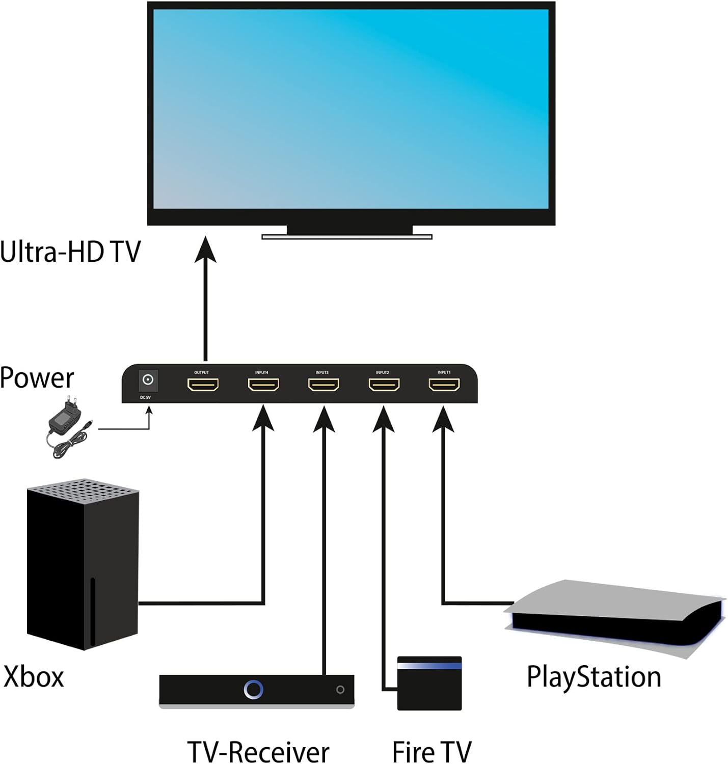 Detalle 2 de FeinTech VSW14100 – przełącznik HDMI 2.1, 4 wejścia, 4K 120 Hz i 40 Gb/s