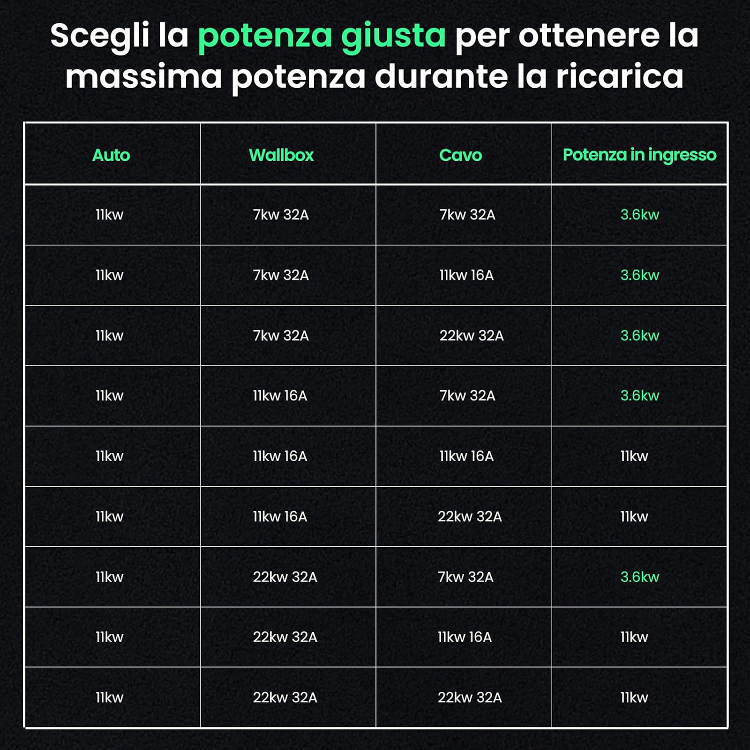 Detalle de GONEO cavo di ricarica Tipo 2 11 kW, 7 m e 16 A per auto elettriche trifase (EV/PHEV) con borsa