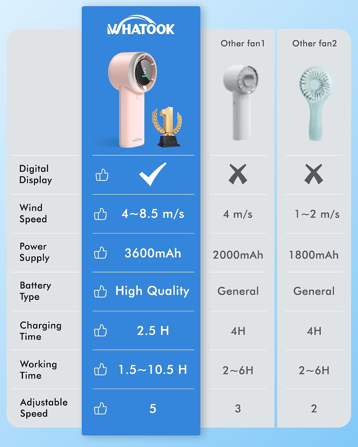 Detalle de WHATOOK Handheld Turbo Fan – USB Rechargeable Mini Portable Fan with 5 Speeds and Digital Display