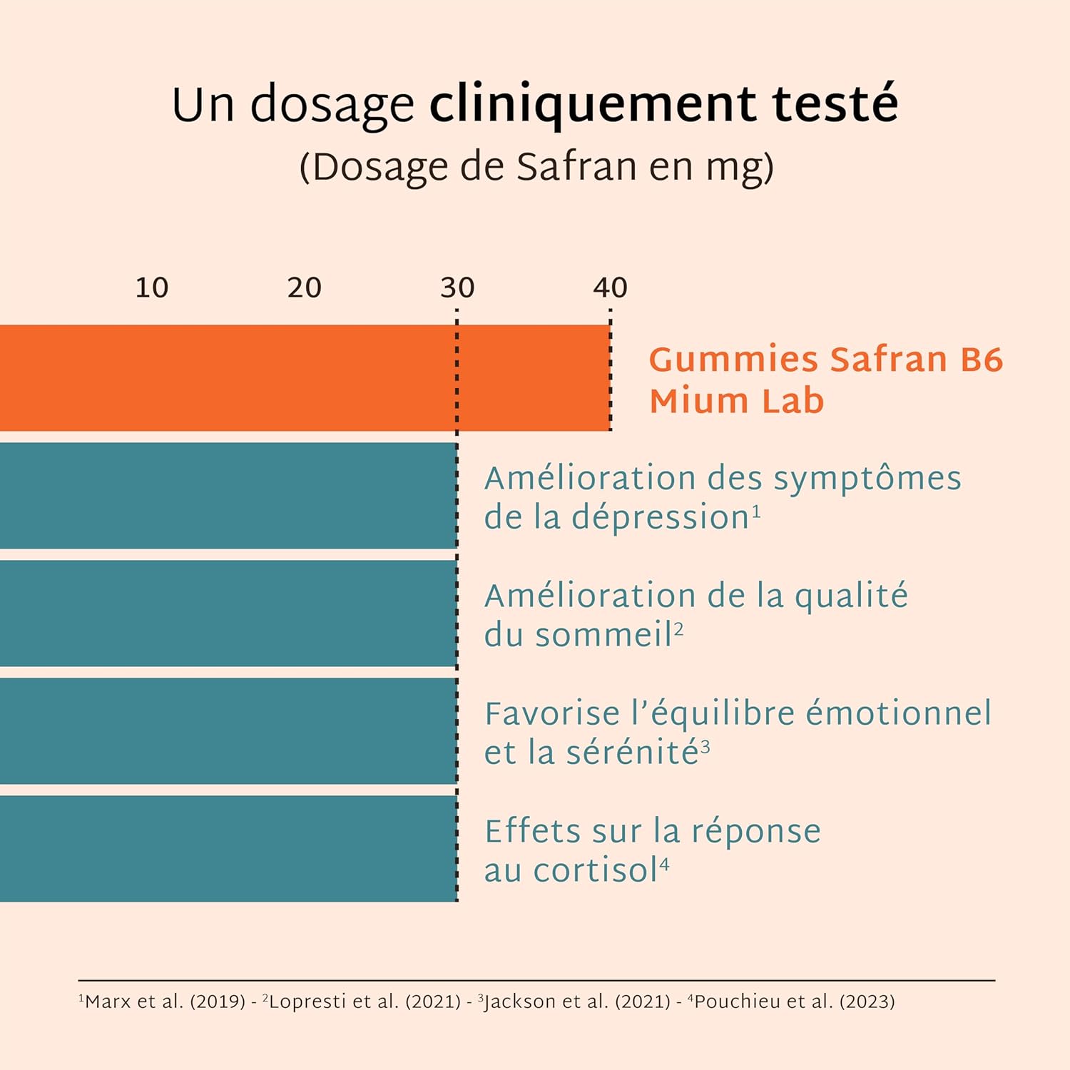 Thumbnail 3 de Mium Lab Gummies Safran & Vitamine B6 (40 mg) sans sucres — enfants dès 4 ans et adultes