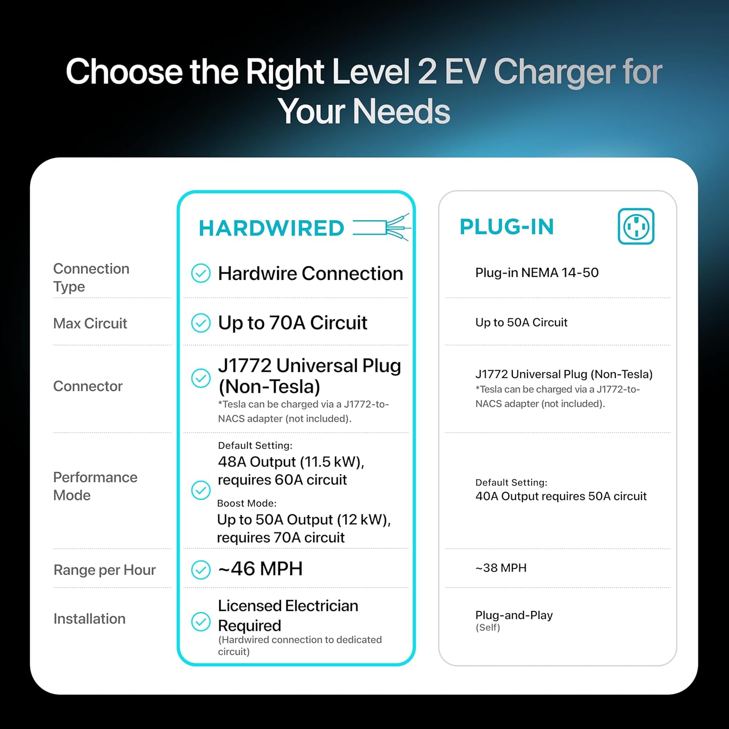 Detalle 2 de EVIQO Level 2 EV Charger 48 Amp 240V