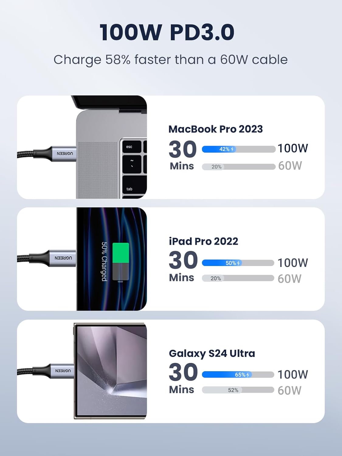 Thumbnail 2 de UGREEN USB C to USB C Cable 100W, 3.3ft