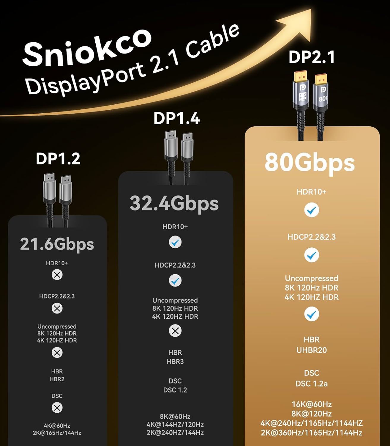 Thumbnail 6 de Sniokco 80Gbps DisplayPort 2.1 Cable 1.5m