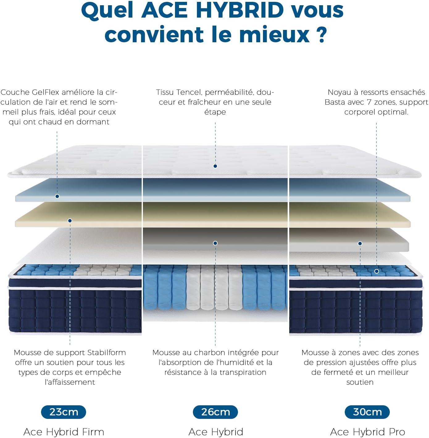Detalle de Inofia Ace Hybrid 160×200 cm : matelas hybride ferme H3 de 26 cm à ressorts ensachés et mousse à mémoire