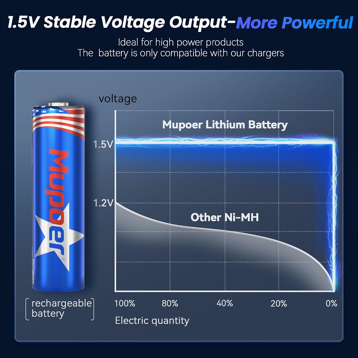 Thumbnail 6 de Mupoer Rechargeable AA Batteries 1.5V