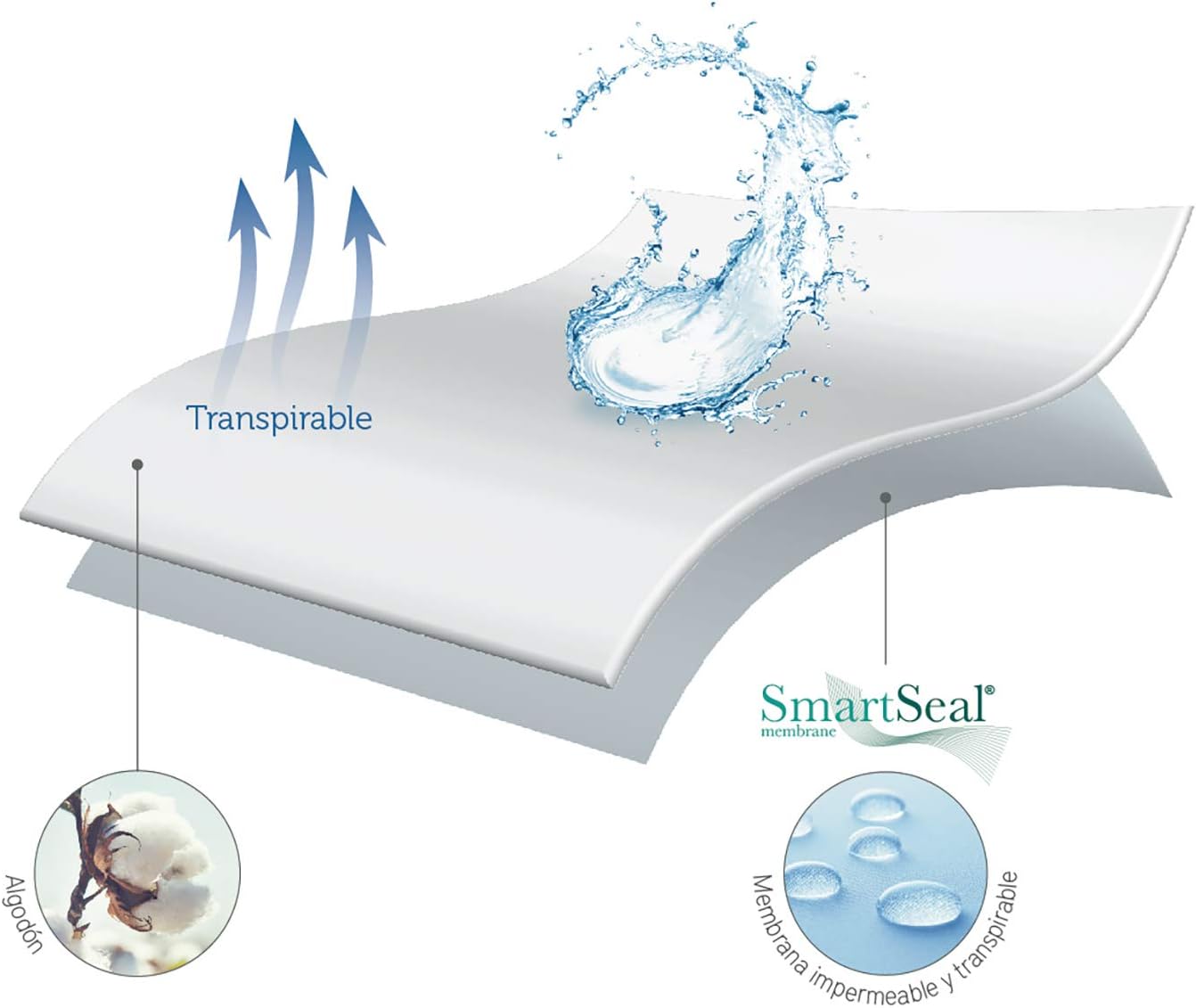 Thumbnail 4 de Pikolin Home Protector de Colchón Rizo Impermeable 💧