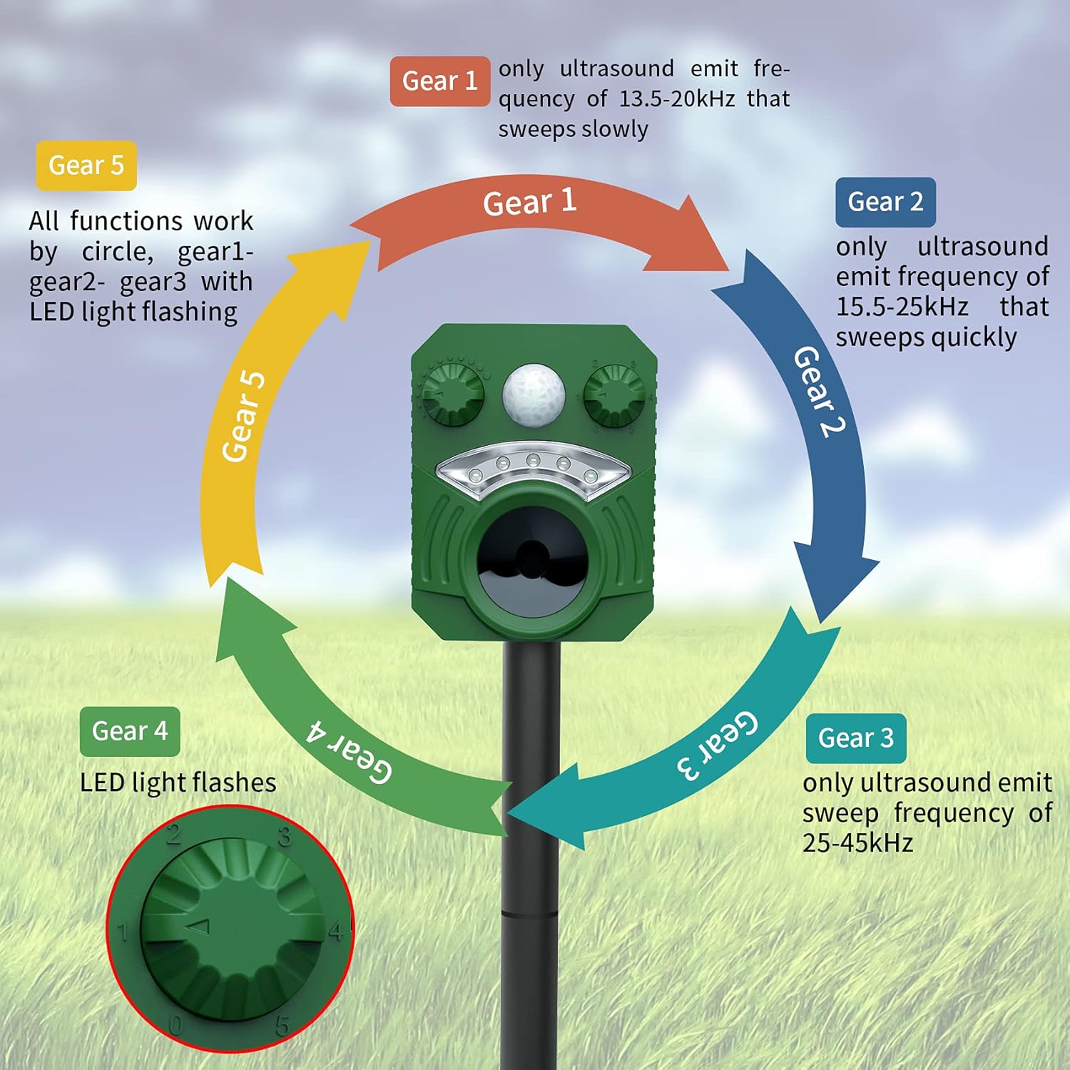 Thumbnail 1 de YwuLy Solarer Katzenschreck mit Ultraschall, PIR-Bewegungssensor, IP65 und Blinklicht
