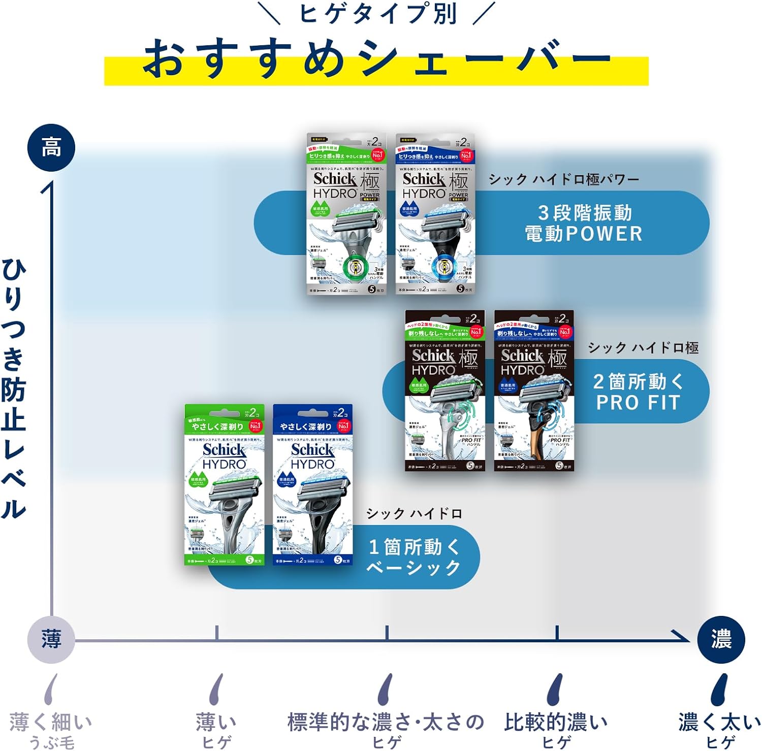 Thumbnail 5 de Schick ハイドロ極 敏感肌 替刃10個入り 男性用カミソリ