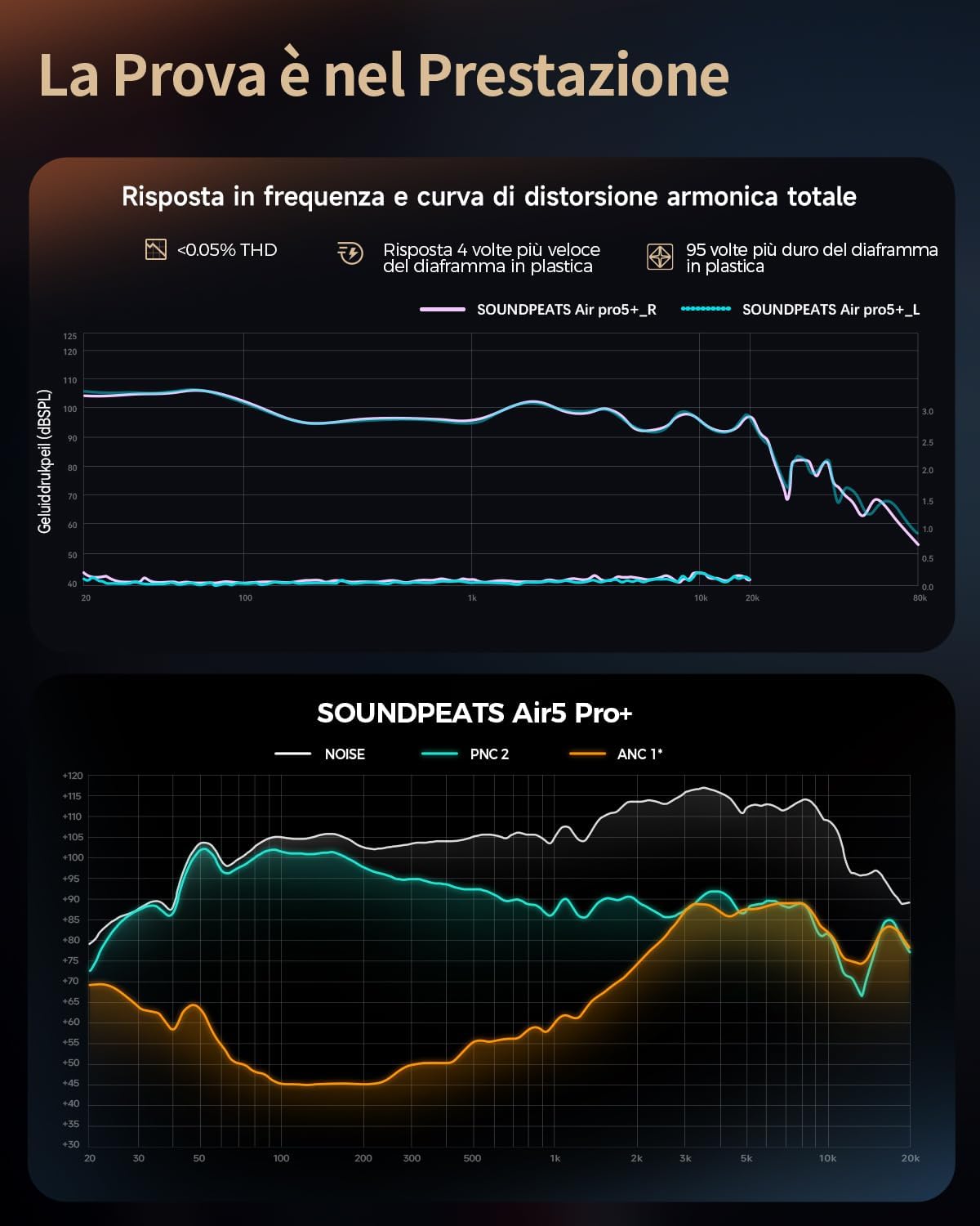 Detalle de SoundPEATS Air5 Pro+: cuffie Bluetooth 5.4 con ANC 55 dB, driver ibrido xMEMS + 10 mm e Hi-Res