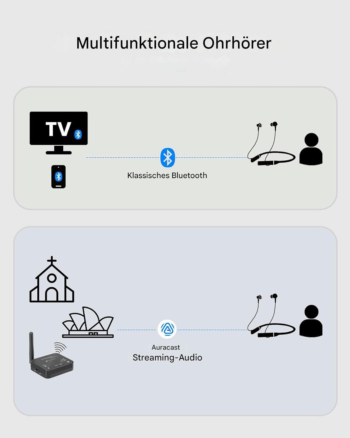 Detalle 2 de Avantree Loop – Auracast & Bluetooth Nackenbügel-Kopfhörer: niedrige Latenz, 3 EQ-Modi, ideal für TV, PC, Smartphone
