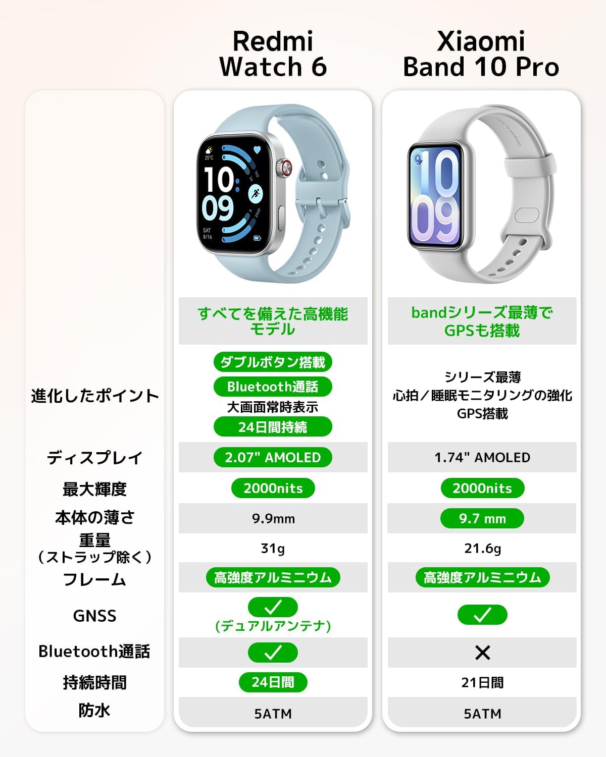 Thumbnail 1 de Xiaomi REDMI Watch 6 M2523W1 スマートウォッチ 2.07インチAMOLED・GNSS・5ATM防水
