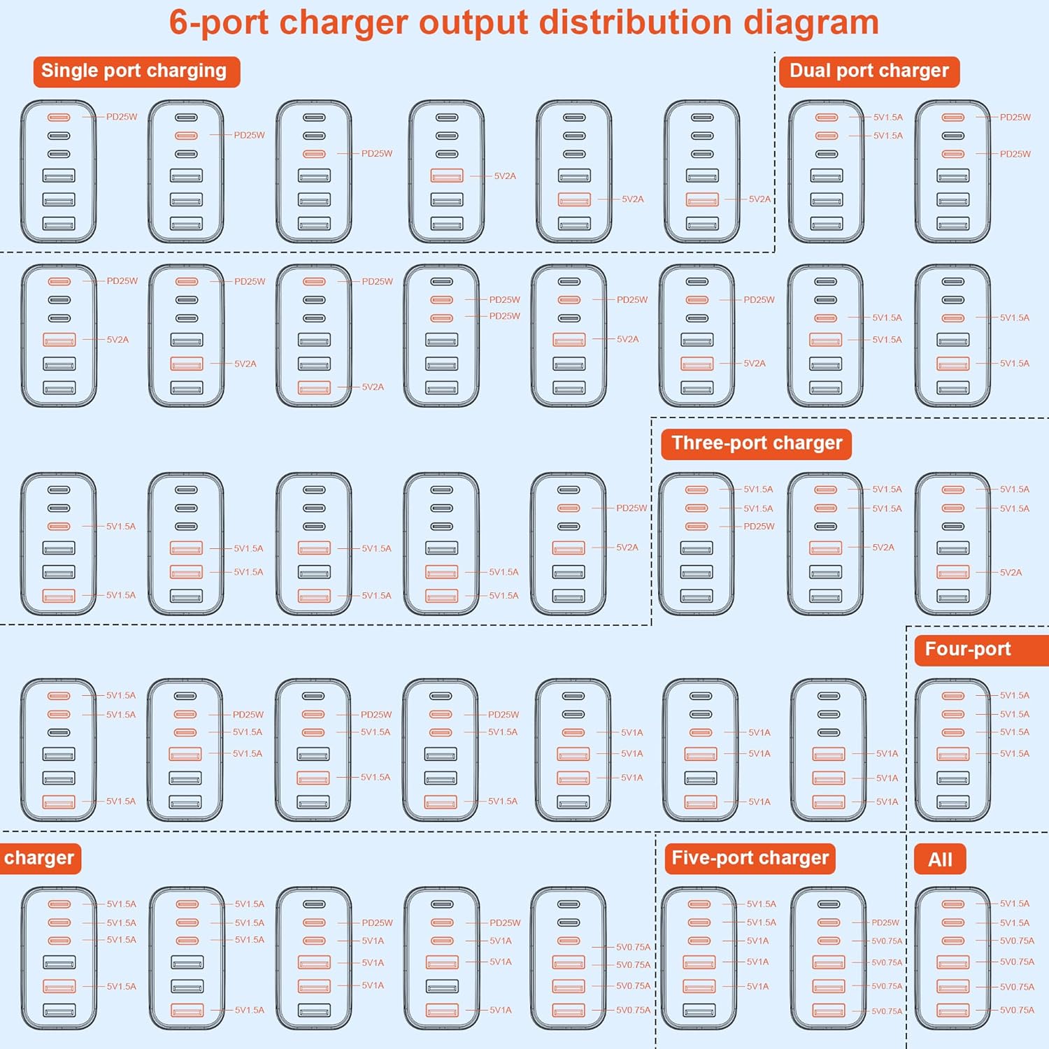 Detalle 2 de USB-C fast charge 65W 6-port charger