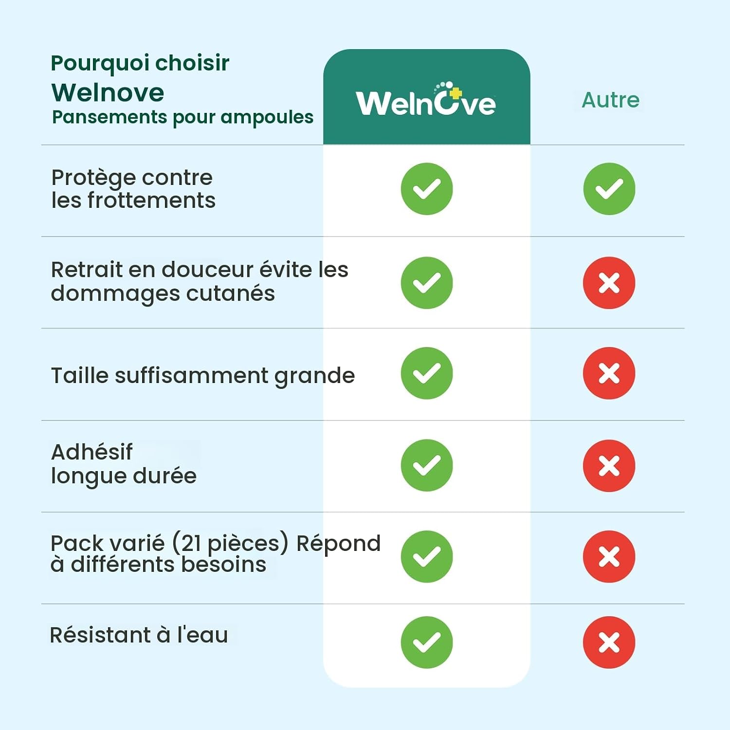 Detalle 2 de Welnove 20 pièces – Pansements pour ampoules au gel hydrocolloïde, coussinets invisibles pour talons, orteils et pieds