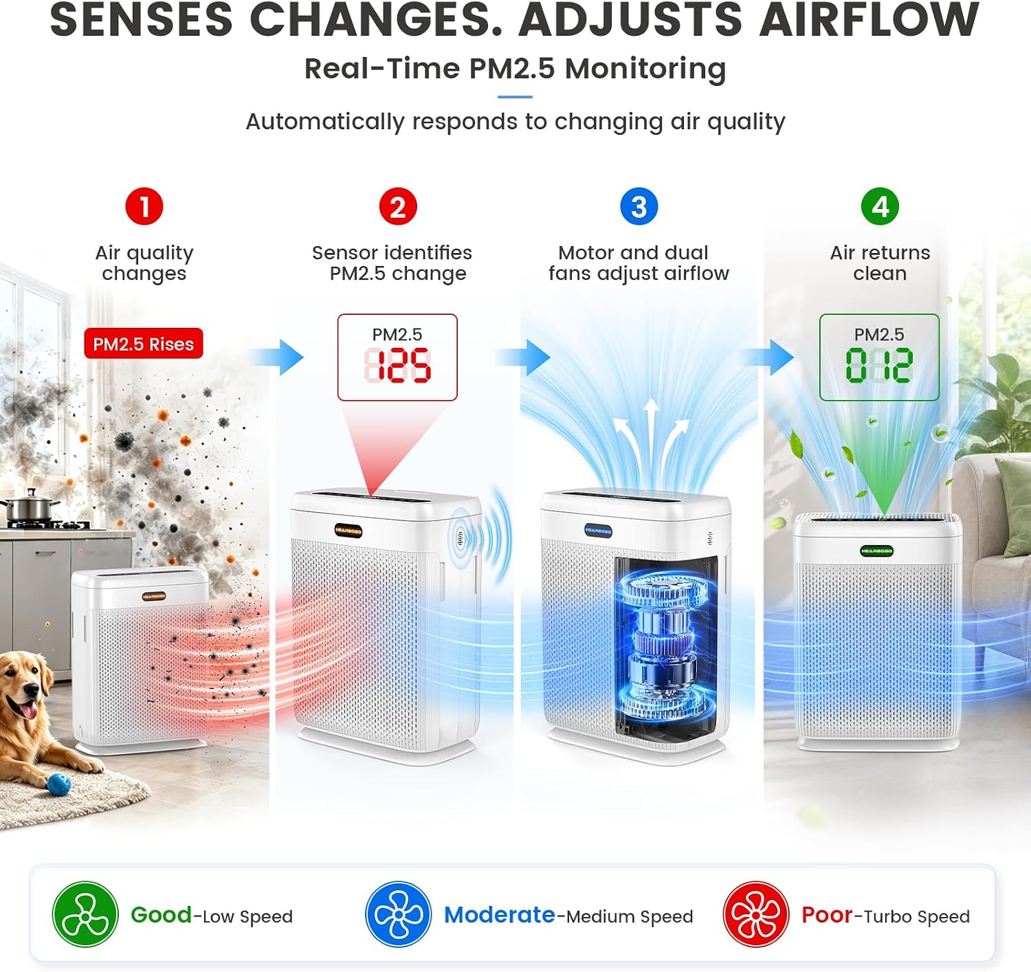 Detalle de HEARBOBO K06 Air Purifier for Large Rooms up to 3,000 sq.ft with H13 True HEPA, Washable Pre-Filter, and PM2.5 Sensor