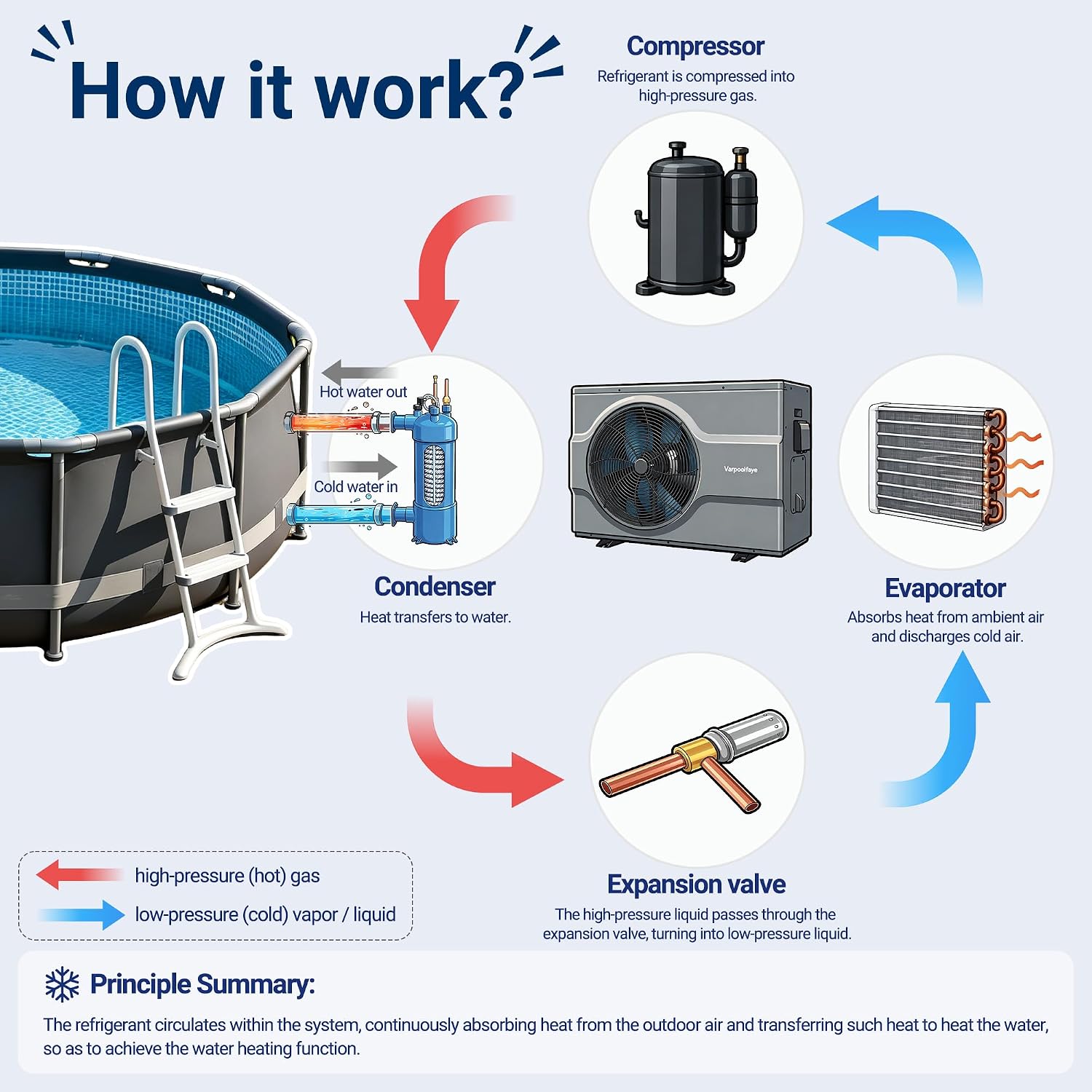Detalle 2 de Varpoolfaye Pool Heat Pump 65,000 BTU