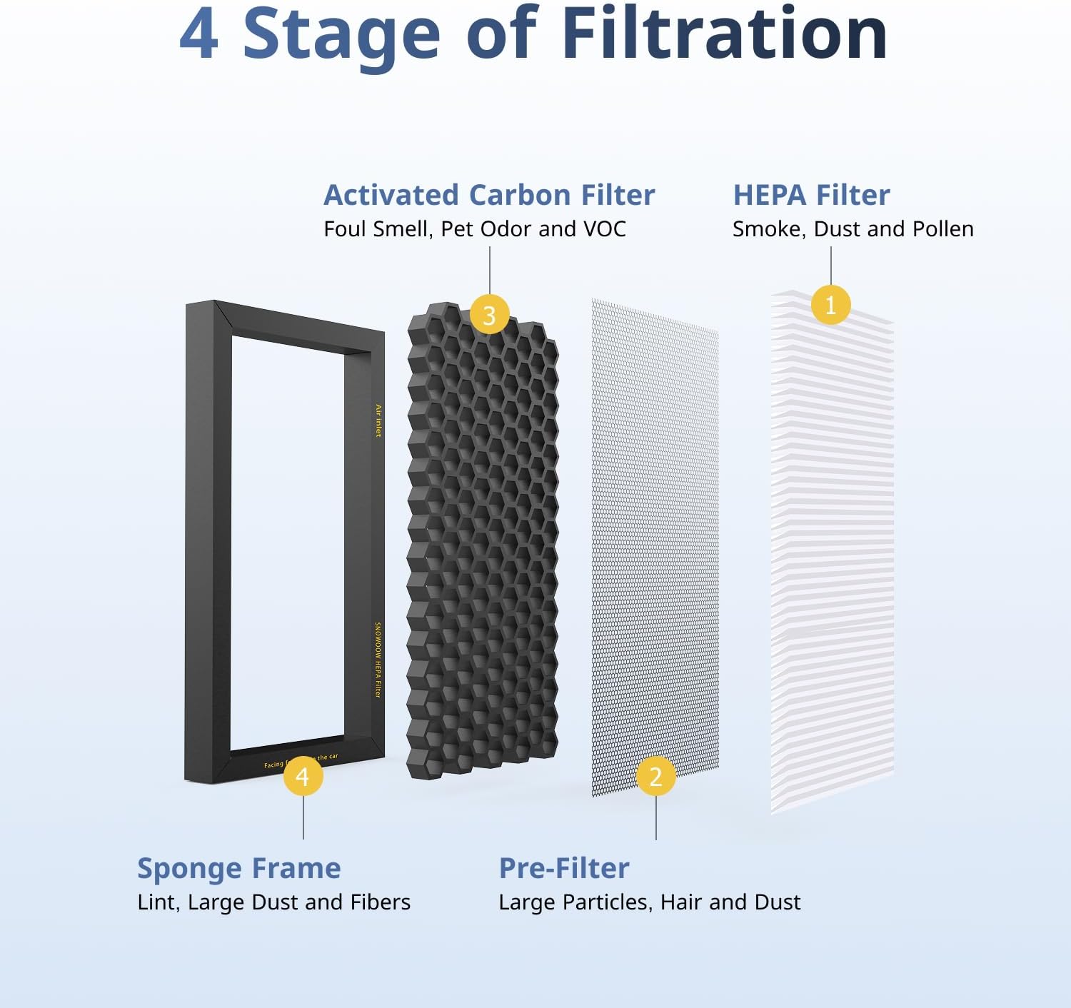 Thumbnail 1 de Tesla Model 3/Y HEPA Cabin Air Filter 2 Pack — H13 True HEPA with Activated Carbon (2016-2026)