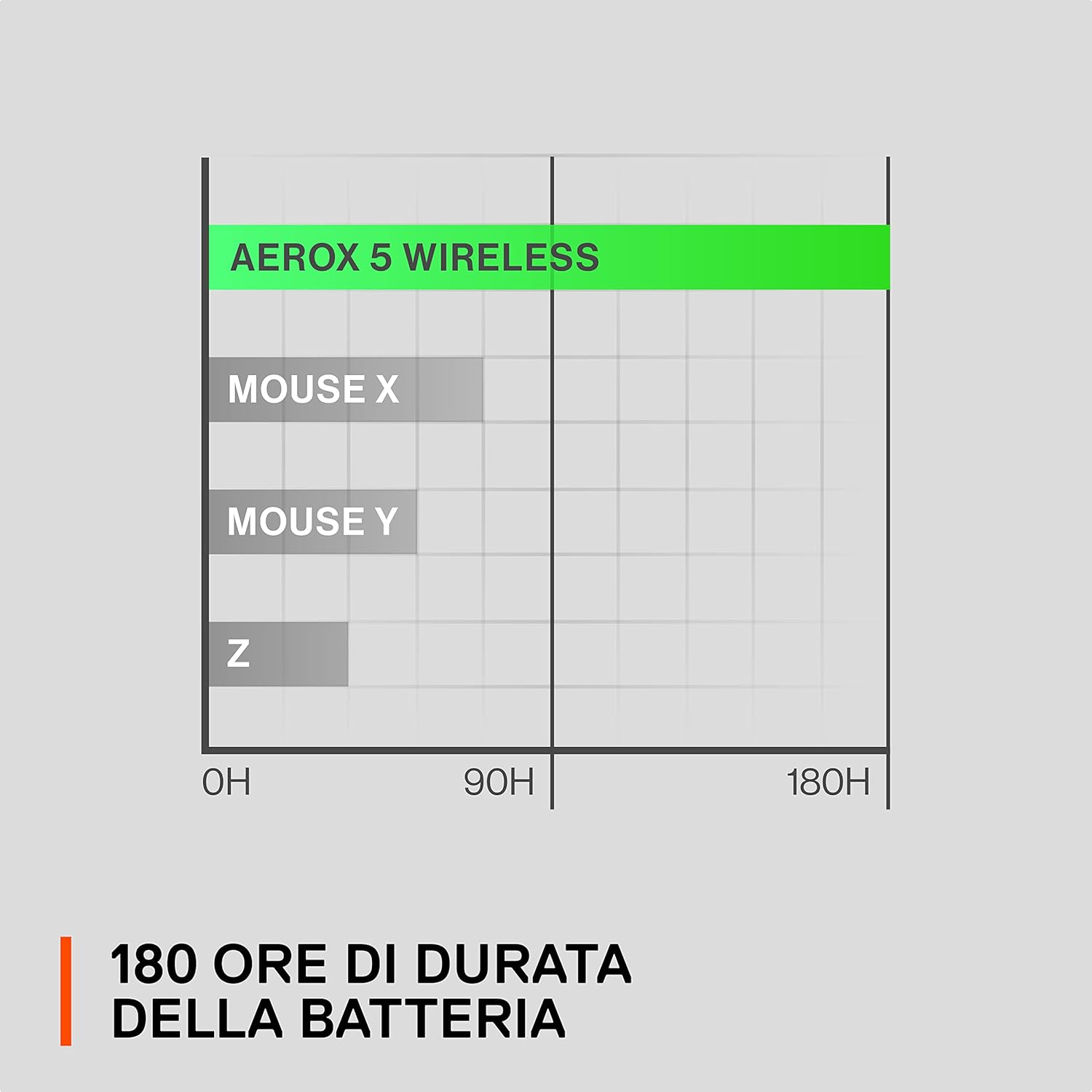 Thumbnail 2 de SteelSeries Aerox 5 Wireless (74 g) mouse gaming ultra leggero Bluetooth e 2,4 GHz con 9 pulsanti, IP54 e batteria fino a 180 h