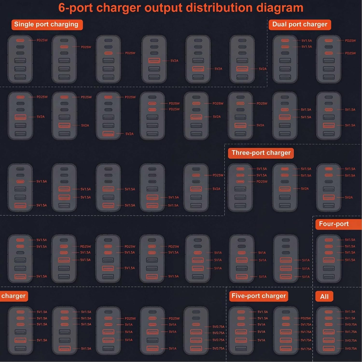 Detalle de USB C Fast Charger UK Plug 65W 6-Port (3 Type C + 3 USB A) Multi-Port Wall Power Adapter