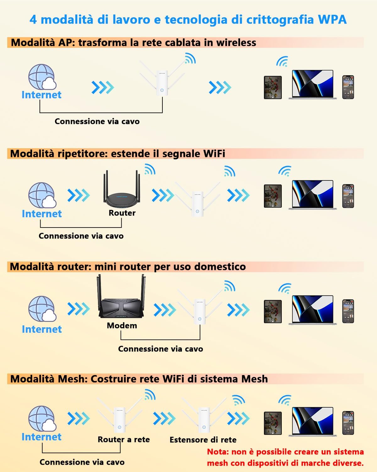 Detalle de WAVLINK AX3000 WiFi 6 per casa