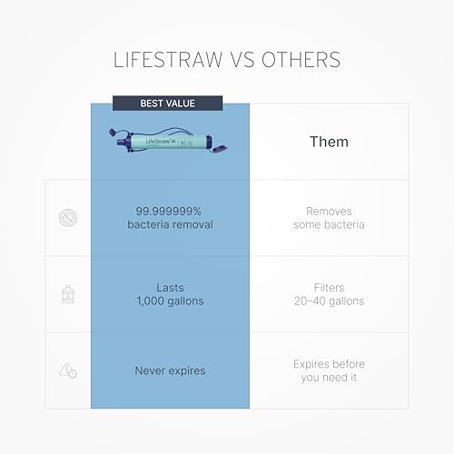 Thumbnail 3 de LifeStraw Personal Water Filter for Hiking, Travel and Emergency (Blue)
