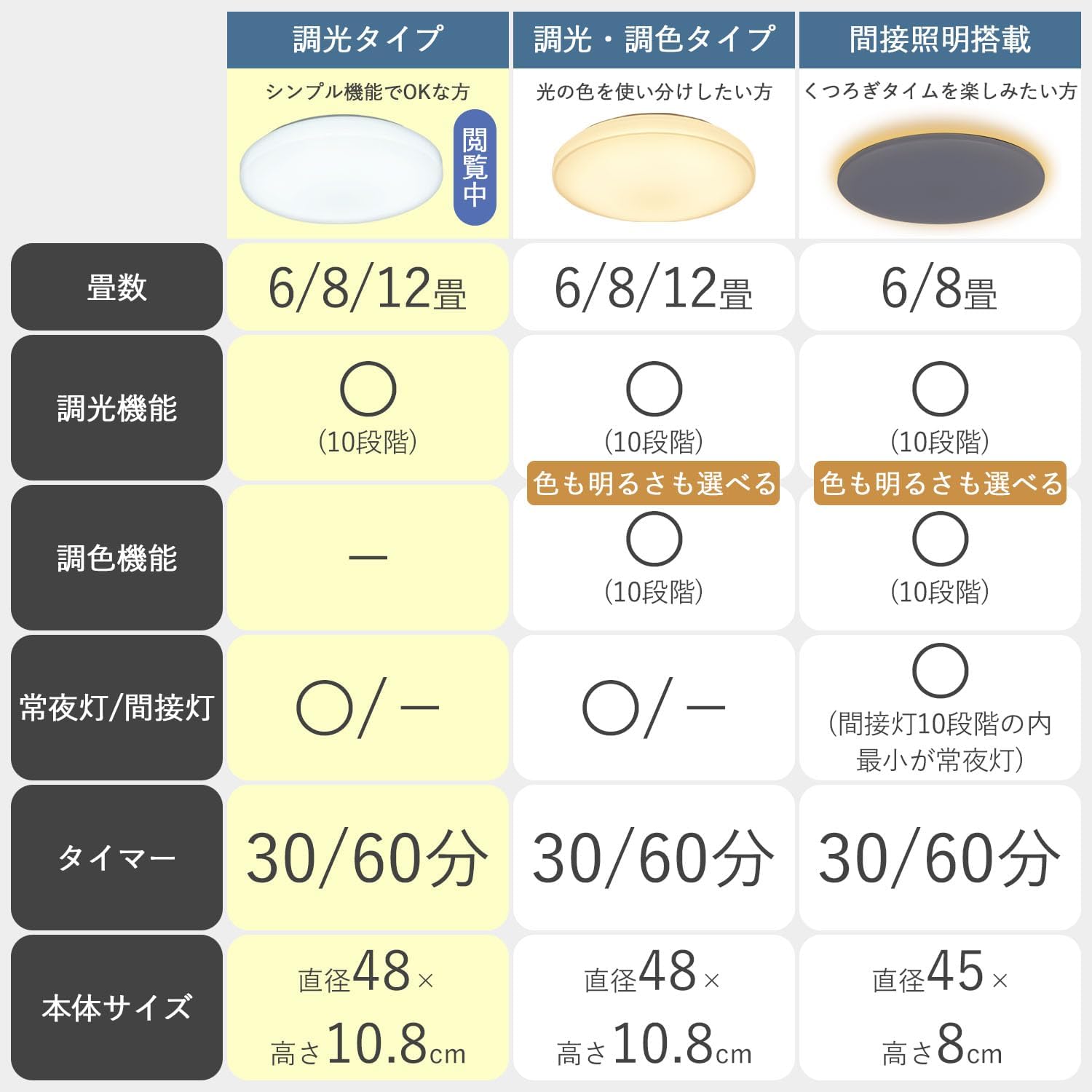 Detalle de 山善 LC-G06 LEDシーリングライト 6畳用 3600lm・10段階調光・常夜灯