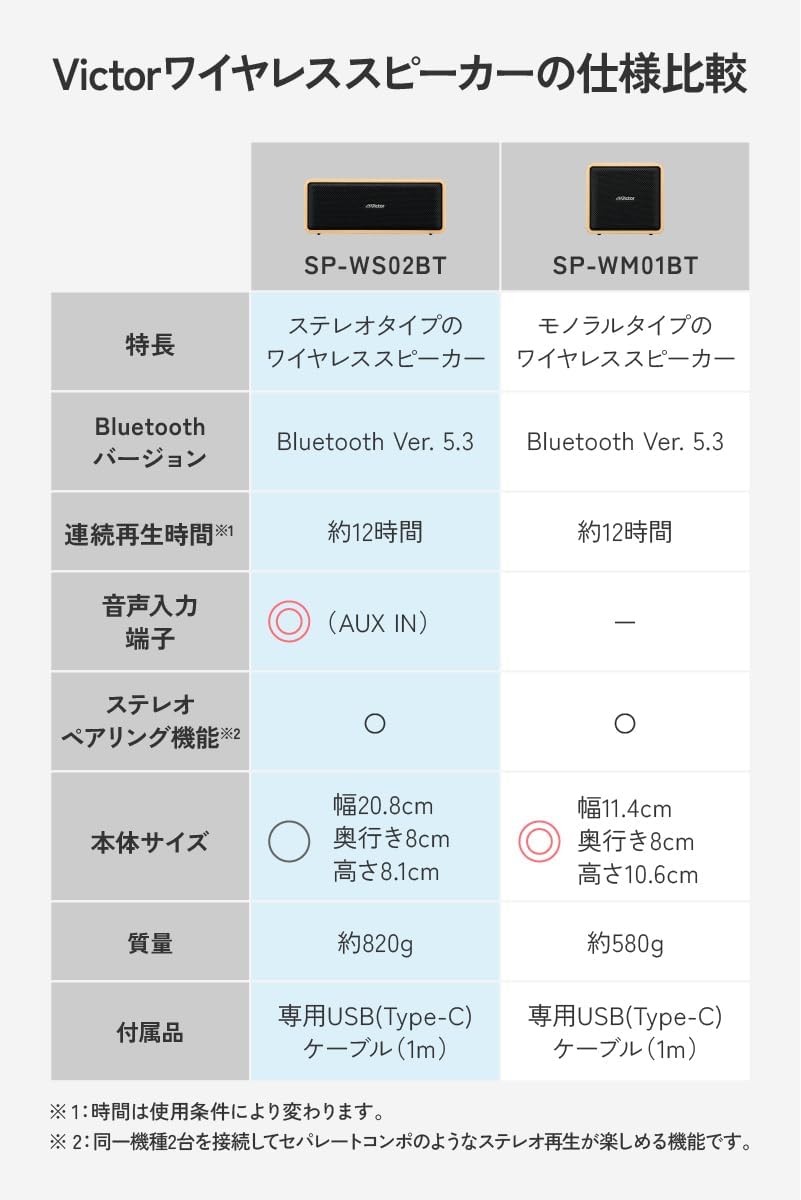 Detalle de JVCケンウッド Victor SP-WS02BT Bluetoothスピーカー 天然木デザイン・最大12時間再生・AUX入力対応