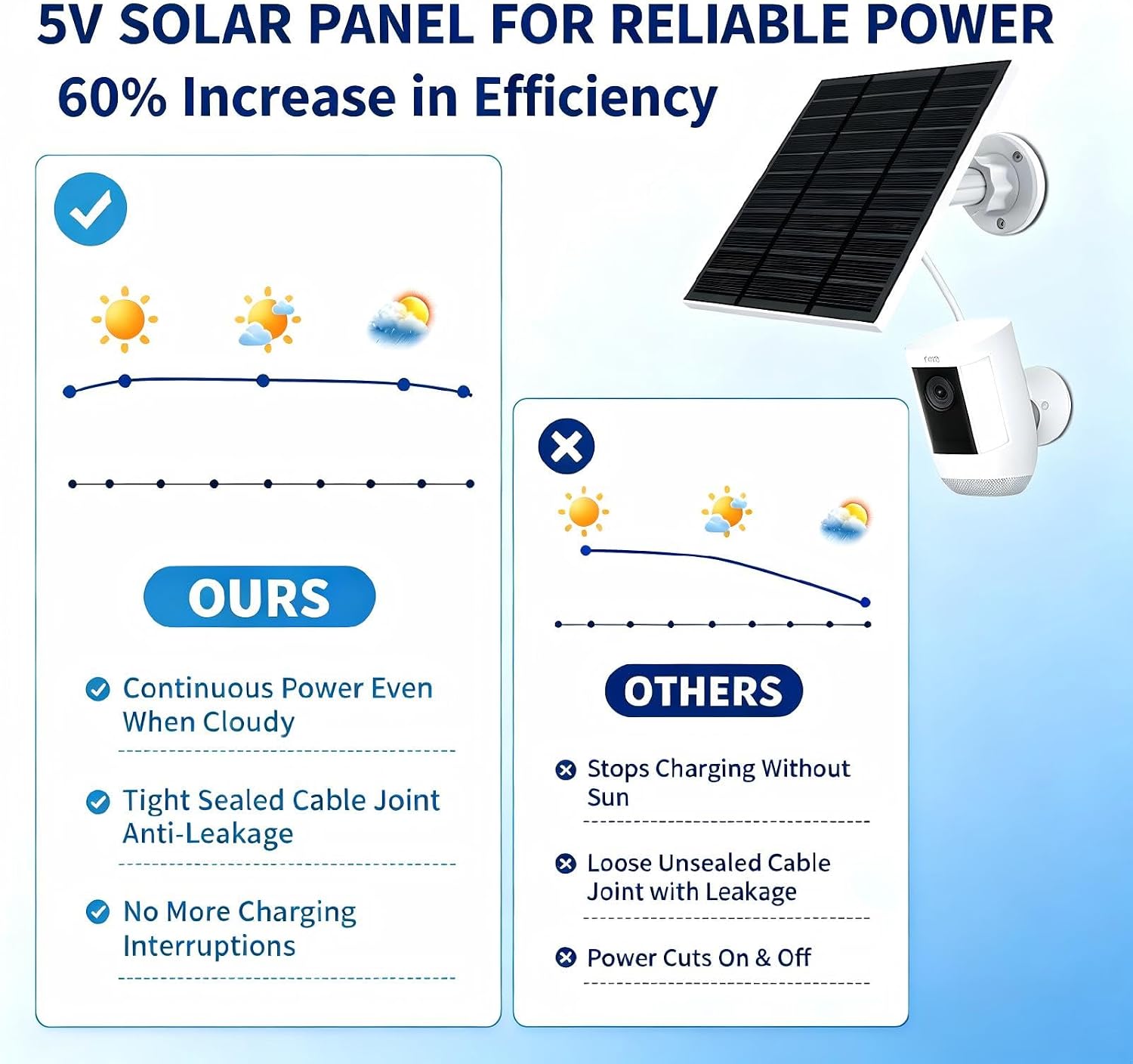 Detalle de Solar Panel Charger 5W Ring Camera Solar
