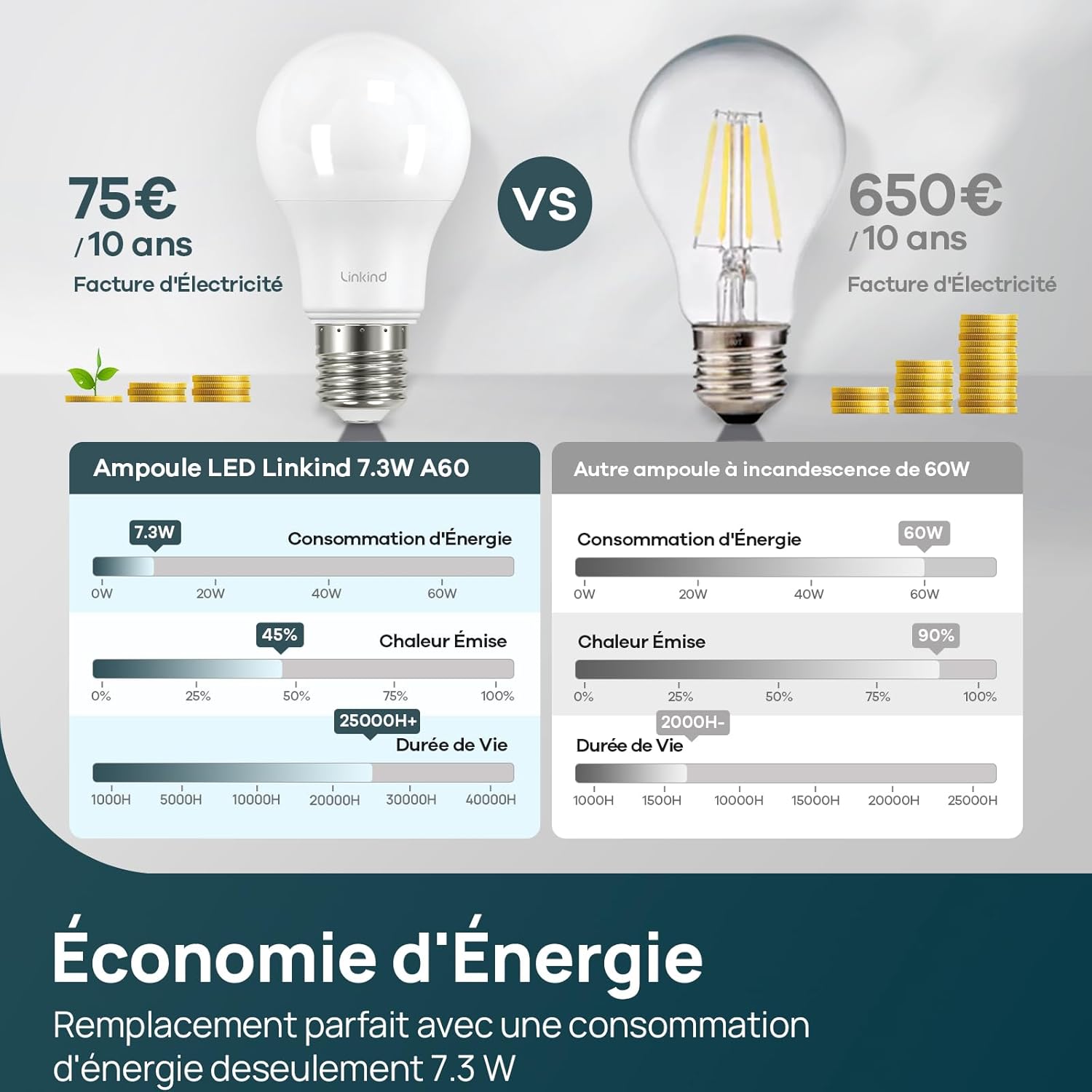 Detalle 2 de Lot de 3 ampoules LED Linkind Ampoule Edison A60 E27 dimmable 7,3 W (équiv. 60 W) blanc chaud 2700 K