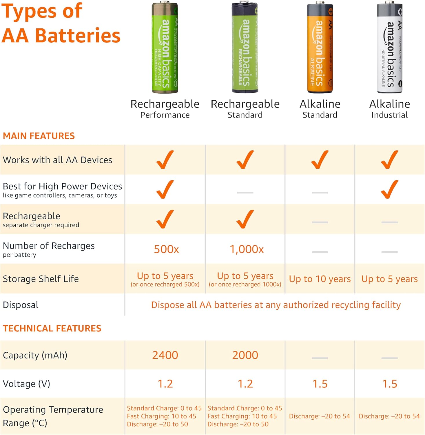 Thumbnail 3 de Amazon Basics 16-Pack AA NiMH High-Capacity Rechargeable Batteries (2400 mAh, 1.2V) – Pre-Charged