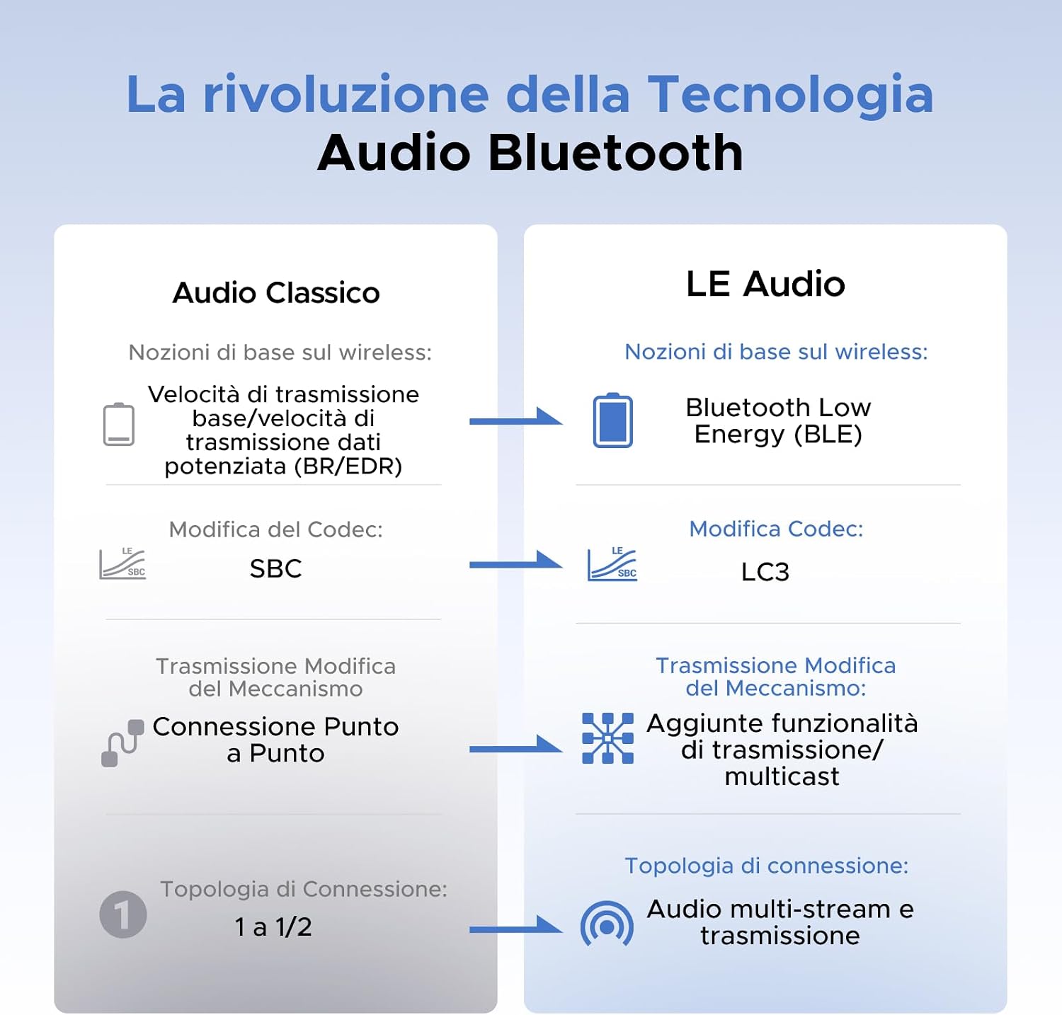 Thumbnail 3 de UGREEN LE Audio USB C Trasmettitore Bluetooth 6.0