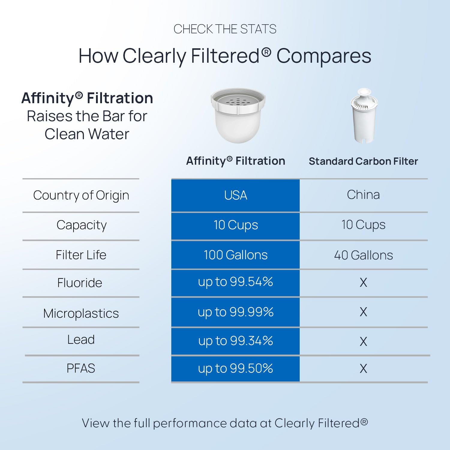 Detalle 2 de Clearly Filtered No.1 Water Pitcher with 1 Filter 🧪