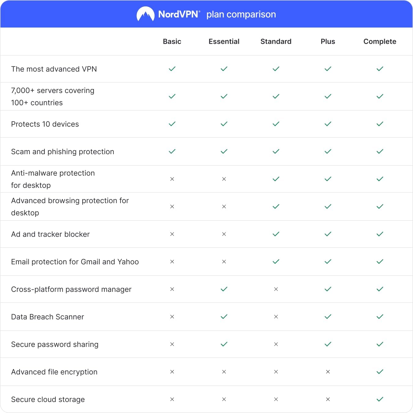 Thumbnail 1 de NordVPN Plus: VPN + Password Manager Bundle for 10 Devices (1-Year)