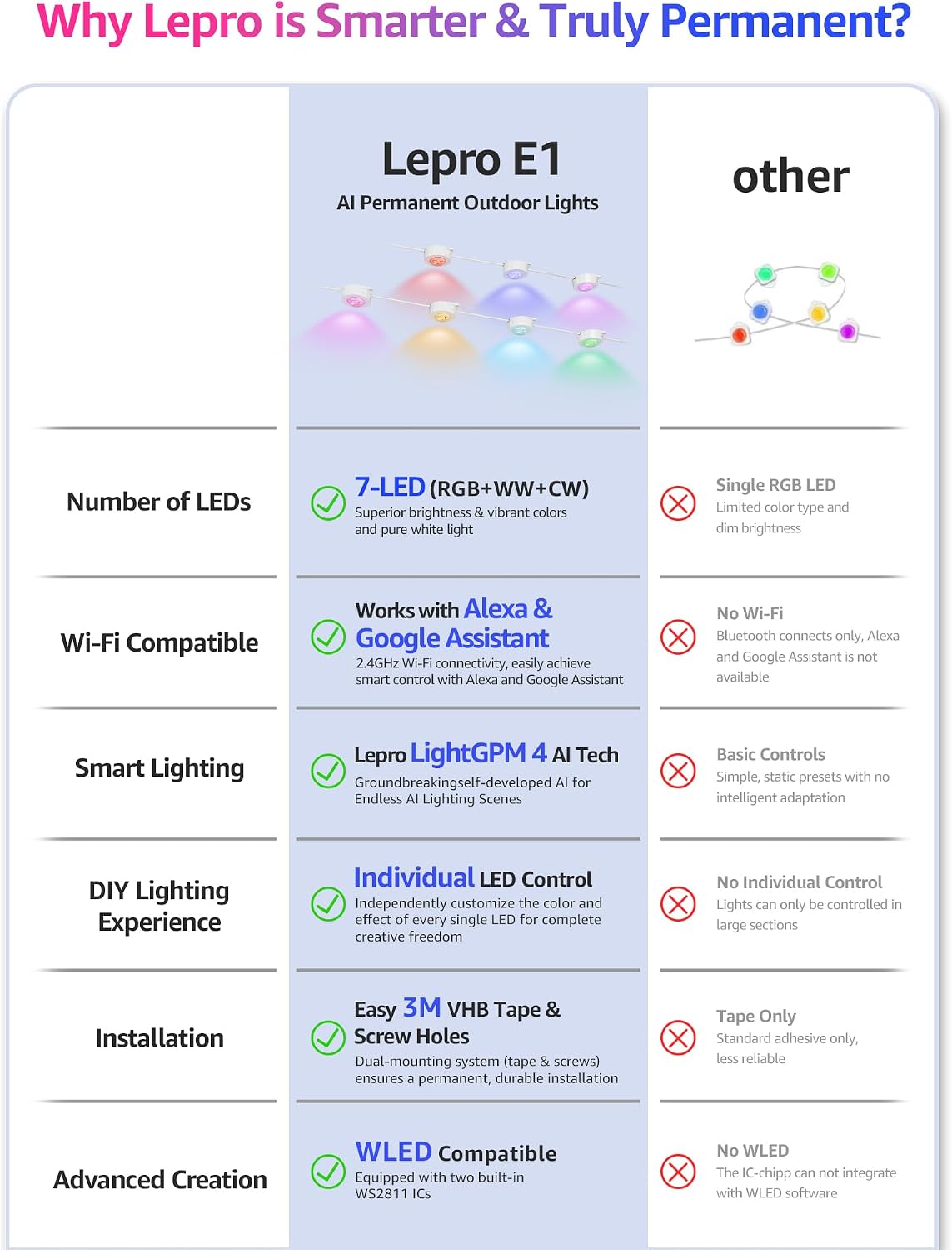 Detalle 2 de Lepro E1-90 Permanent Outdoor Lights, 150-Foot RGBIC, Tunable White, 90 LEDs