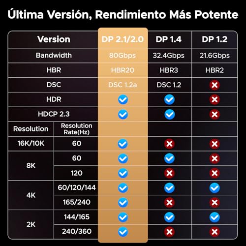Detalle de UGREEN Cable DisplayPort 2.1 2M: alto rendimiento para 16K/8K y 4K con carcasa de aluminio