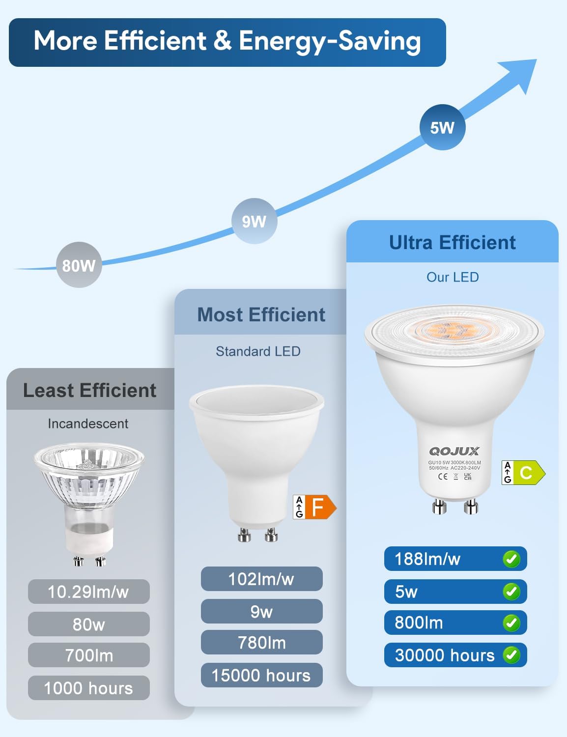 Thumbnail 2 de QOJUX GU10 LED Warmweiß 5 W (800 lm) – 3000 K, 38° Abstrahlwinkel, nicht dimmbar, 6er-Set