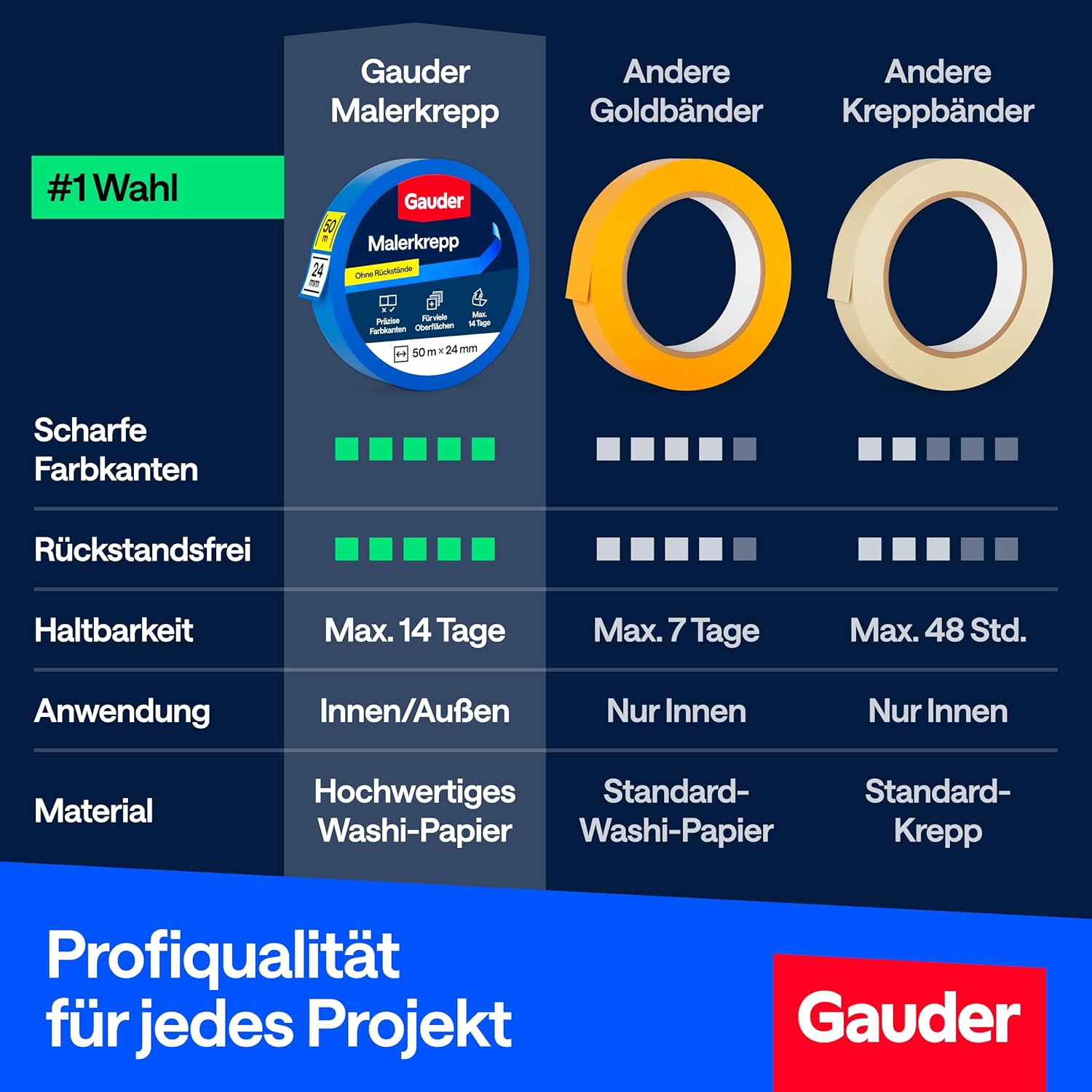 Thumbnail 3 de GAUDER Malerkrepp blau 24 mm x 50 m (6 Rollen) – präzises Abklebeband für saubere Farbkanten