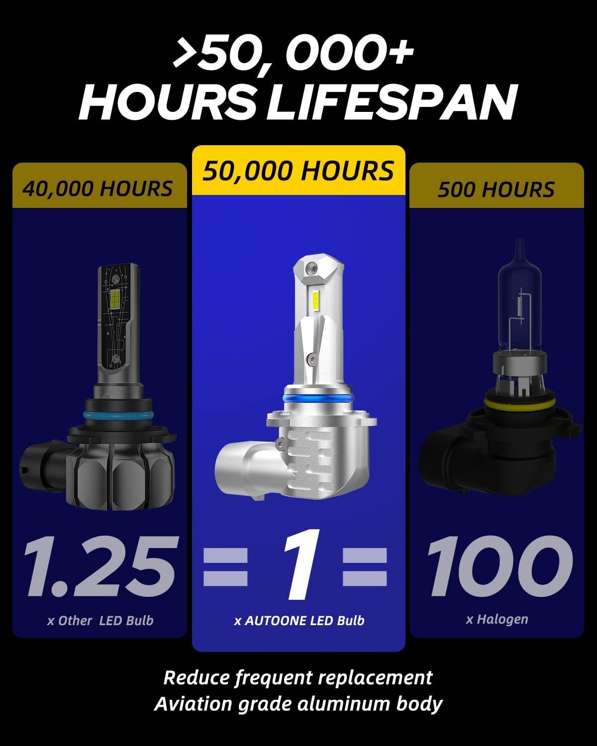 Thumbnail 3 de AUTOONE 2026 Upgraded 9006 Headlight Bulbs (HB4) – 50,000 Lumens, 1000% Brightness, Easy 10-Minute DIY Install