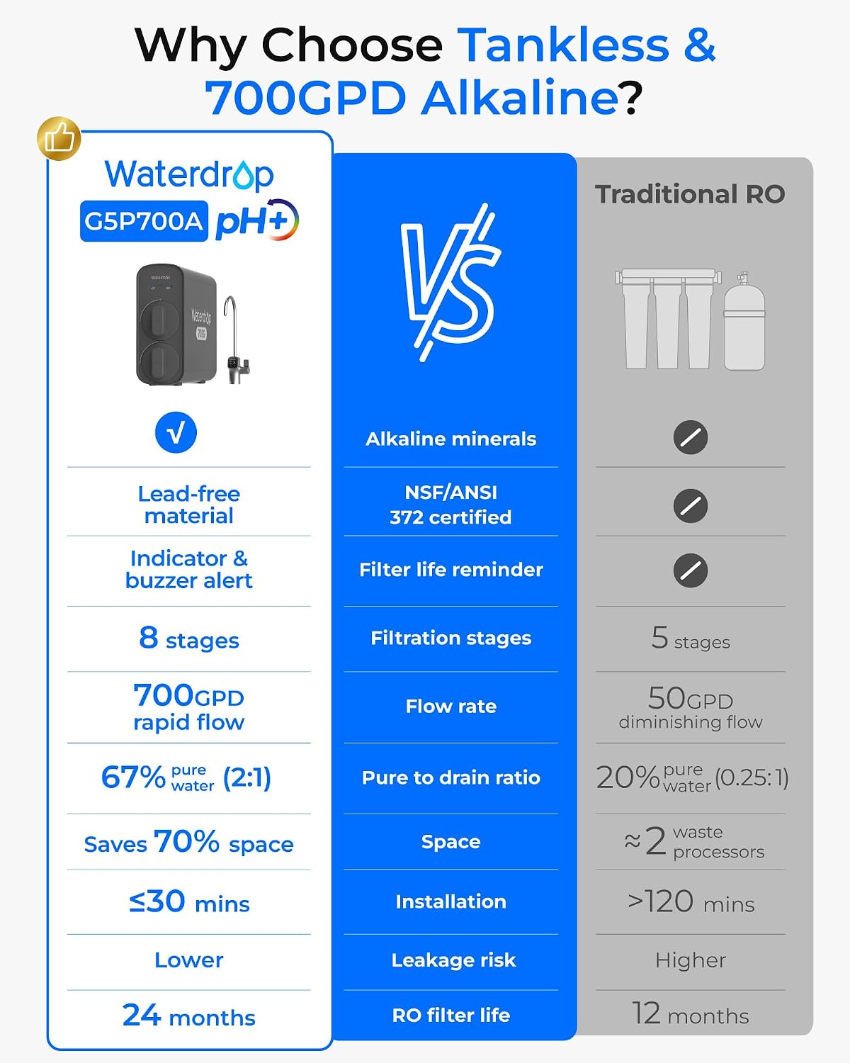 Thumbnail 1 de Waterdrop G5P700A Alkalischer Mineral‑pH+ Umkehrosmose-Wasserfilter – 8‑Stufen RO, 700 GPD, Tankless