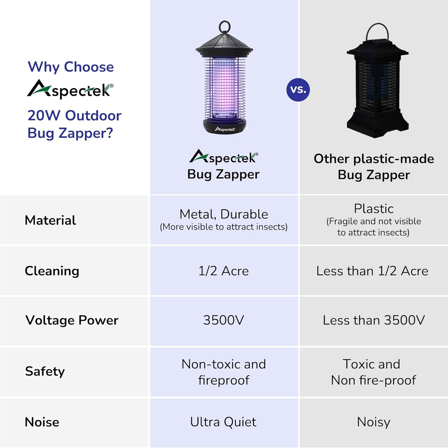 Detalle de ASPECTEK Bug Zapper 20W Electric Fly Killer (UV) – Waterproof indoor & outdoor 1000 sq. ft coverage