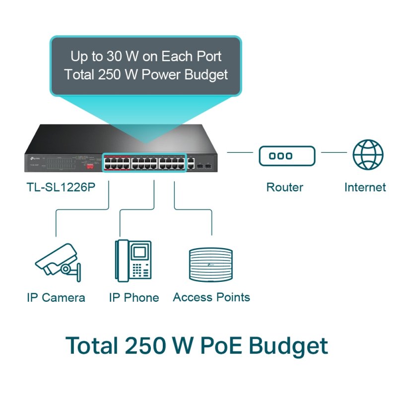 Detalle de TP-Link TL-SL1226P 24 Puertos 2 Gigabit PoE+