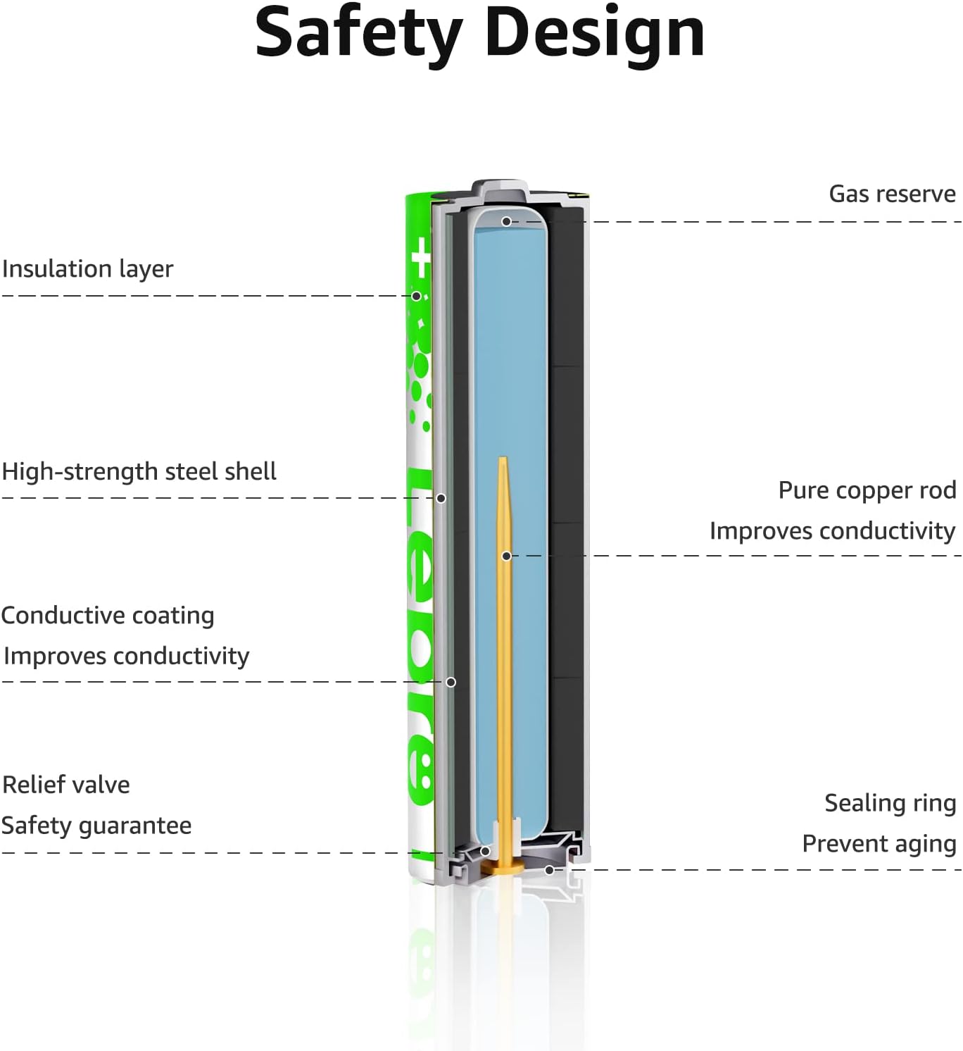 Detalle de Lepro AA & AAA 48 Pack 1.5V alkaline batteries (24AA + 24AAA) with anti-leak design